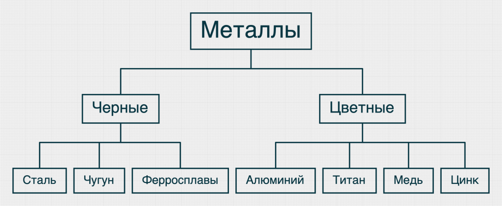 Какие металлы относятся к цветным